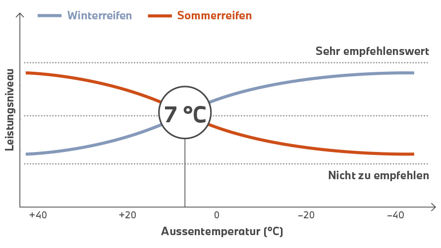 BMW Reifen, Diagramm Verhältnis Leistung zu Temperatur BMW Reifen, Diagramm Verhältnis Leistung zu Temperatur