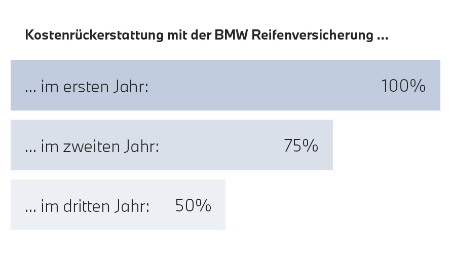 BMW Reifen, Diagramm zum Kostenersatz mit BMW Reifenversicherung BMW Reifen, Diagramm zum Kostenersatz mit BMW Reifenversicherung